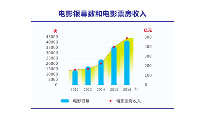 ��Ӱ��Ļ���͵�ӰƱ������