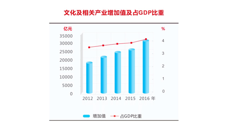 �Ļ�����ز�ҵ����ֵ��ռGDP����